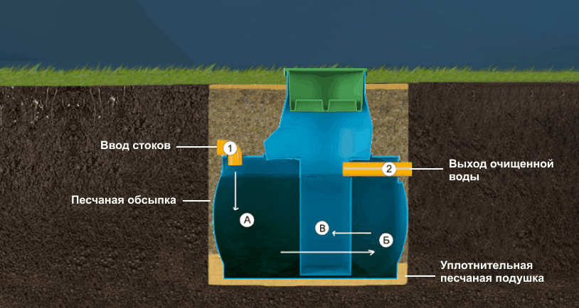 Схема монтажа септика