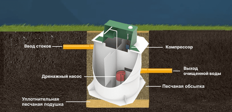 Особенности септика Малахит Air 3 ПР